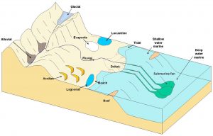 6.3 Depositional Environments And Sedimentary Basins – Physical Geology ...