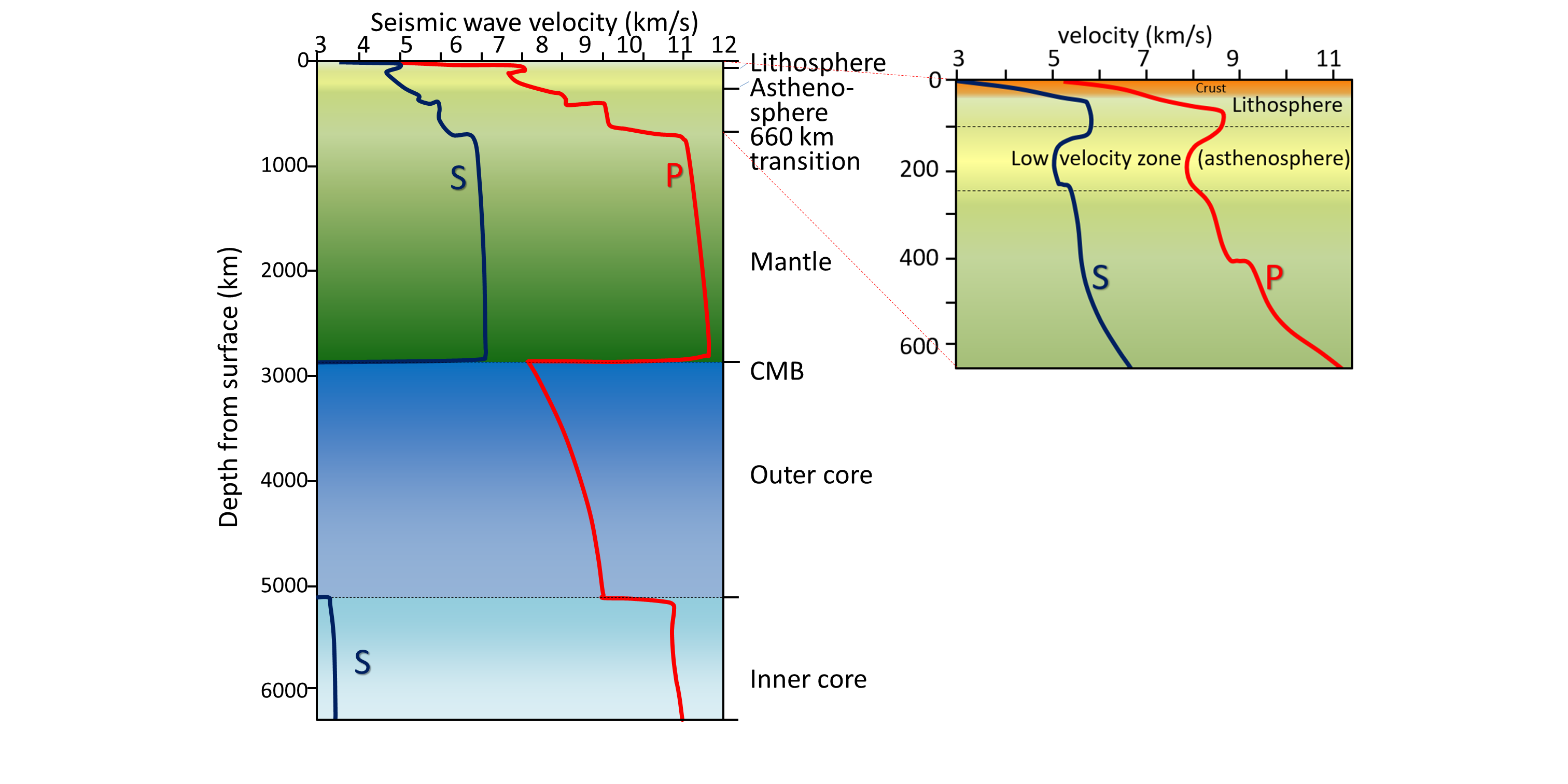 Seismic Wave Velocity chart. Image description available