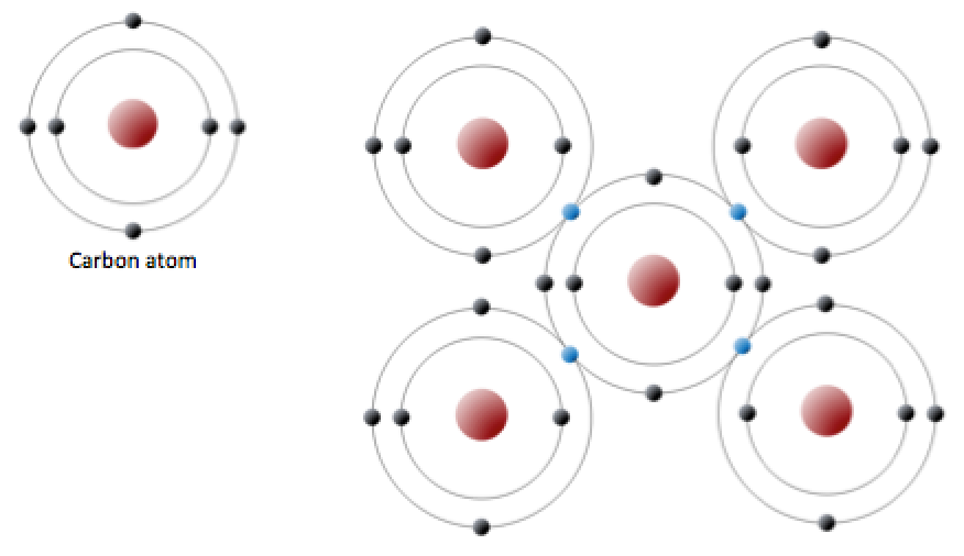 Carbon covalent bond. Image description available.