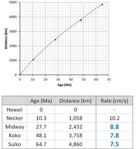 Pacific Plate rates of motion [SE]