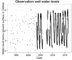 [BC Ministry of the Environment at http://www.env.gov.bc.ca/wsd/data_searches/obswell/map/]