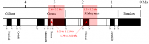 Dating based on magnetic-reversal chronology