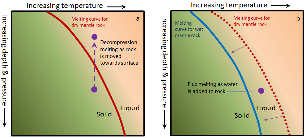 Graphs describing the melting curve for dry and wet mantle rock. Long description available