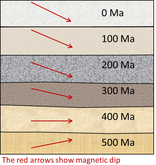 The magnetic orientation of rocks in Europe from 500 Ma to the present. Image description available