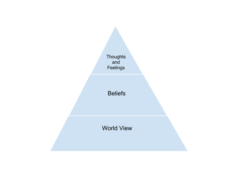 Pyramid split into three levels: Lowest labeled World View, Middle labeled Beliefs; Top labeled Thoughts and Feelings