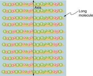 Figure 2.3.15. Long molecules are aligned perpendicular to the axis of a polarizing filter. The component of the electric field in an EM wave perpendicular to these molecules passes through the filter, while the component parallel to the molecules is absorbed.