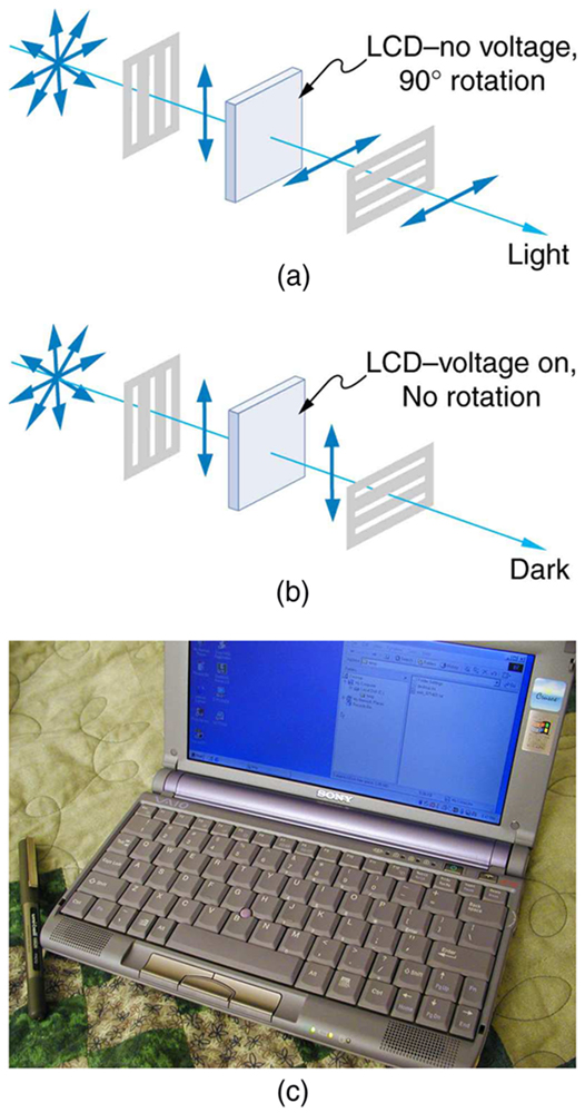 Figure 2.3.19. (a) Polarized light is rotated 90º by a liquid crystal and then passed by a polarizing filter that has its axis perpendicular to the original polarization direction. (b) When a voltage is applied to the liquid crystal, the polarized light is not rotated and is blocked by the filter, making the region dark in comparison with its surroundings. (c) LCDs can be made color specific, small, and fast enough to use in laptop computers and TVs. (credit: Jon Sullivan)