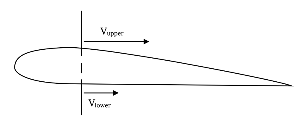 Velocity over the upper surface, cap V sub upper, is shown to be larger than velocity over the lower surface, cap V sub lower.