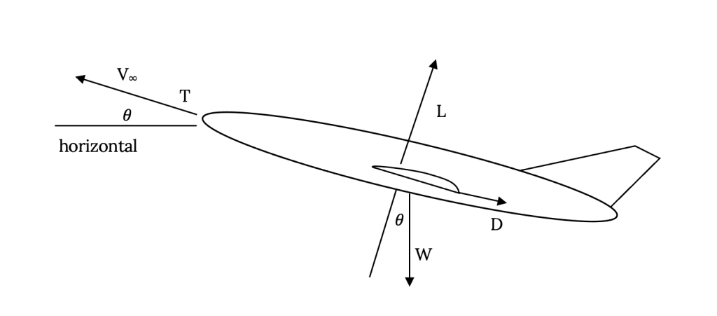 An aircraft with an angle of attack theta above the horizontal, experiences a weight force cap W straight down. The lift force cap L is normal to the aircraft wing, resulting in it being rotated by clockwise angle theta from the vertical. The drag force cap D acts against the direction of motion normal to the lift, and is counteracted by the thrust force cap T, which allows the aircraft to move at velocity cap V sub infinity in the same direction as thrust.