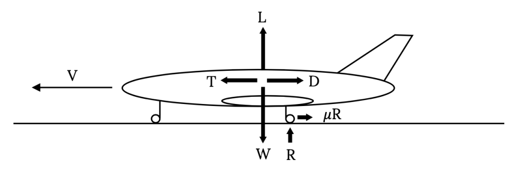 For an aircraft touching the ground while traveling horizontally at velocity cap V, lift cap L acts vertically upwards, weight cap W works vertically downward, thrust cap T acts horizontally in the direction of travel, and drag cap D acts horizontally opposing the direction of travel. On the rear wheel, an upward reaction force cap R is shown, while a friction force mu times cap R opposes the direction of travel.