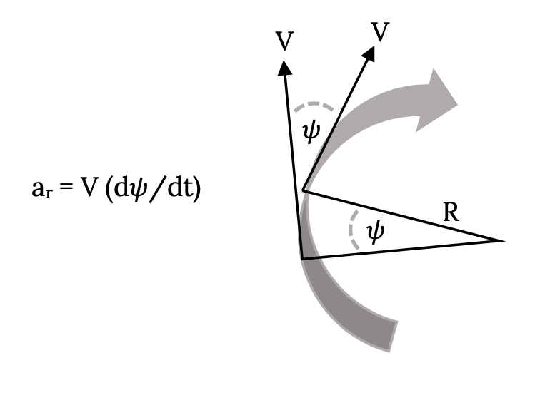 For an aircraft in a constant turn, the angle through which the aircraft has turned is denoted as the heading angle psi. Psi formes the angle between the original velocity vector and th ecurrent one, both denoted as cap V. A constant turn also indicates that the aircraft is a constant radius cap R away from the center of curvature. centripital acceleration a sub r is equal to cap V times the rate of change of the heading angle, d psi over d t.