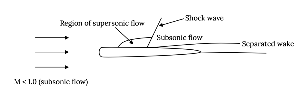 As subsonic flow, with a mach number less than 1, approaches an airfoil horizontally, an elliptical region of supersonic flow forms on the top surface before stopping at an angled shock wave approximately half way down the airfoil's top surface. The flow beyond the shock wave is subsonic, and begins to separate from the airfoil to form a separated wake that grows as it moves further down the airfoil and past the trailing edge.