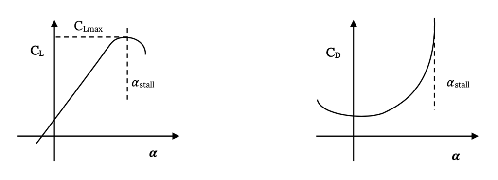 a) Lift coefficient cap C sub cap L is shown as a function of angle of attack, alpha. Cap C sub cap L is linear until it approaches alpha sub stall, where it's slope decreases until reaching a peak cap C sub cap L max at alpha sub stall. Cap C sub cap L then decreases quickly. b) Drag coefficient cap C sub cap D is shown as a function of angle of attack, alpha. Cap C sub cap D follows a widened parabolic curve, with its minimum near alpha equal 0, and growing as it asymptotically approaches alpha sub stall.