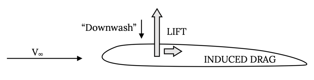 As air approaches an airfoil horizontally at velocity cap V sub infinity, the vertical lift force is opposed by a much smaller force from the wingtip, known as downwash. The induced drag force is parallel to the velocity direction.