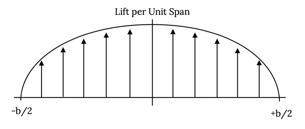 A perfectly elliptical lift distribution is shown, appearing as the upper half of an ellipse with 0 at each wingtip and the maximum occurring at the middle.