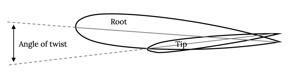 The tip airfoil is shown to have an angle of attack lower than the root, due to the twisting from aerodynamic forces. The difference between the tip angle and root angle is defined as the angle of twist.