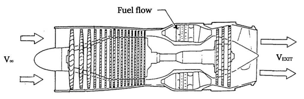 A cross-section of a turbo-jet engine shows airflow entering at velocity cpa V sub infinity must first pass through several sets of compressor blades as it is compressed into smaller and smaller areas. It is then sent past the combustion chamber where the fuel flow controls the rate fuel is added for combustion. The air then expands through a set of turbine blades, exiting the exit nozzle at velocity cap V sub exit.