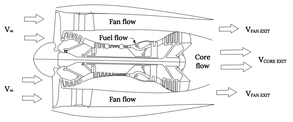 A cross-section of a fan-jet engine shows that air entering at velocity cap V sub infinity has two paths to take. The outer edges pass the fan and continue uninterrupted out of the back of the engine at velocity cap V sub fan exit. The central portions move through a set of compressor fans into a combustion chamber where the fuel flow determins how much is added for combustion. The air then passes through the turbine fans and exits as the core flow, with velocity cap V sub core exit.