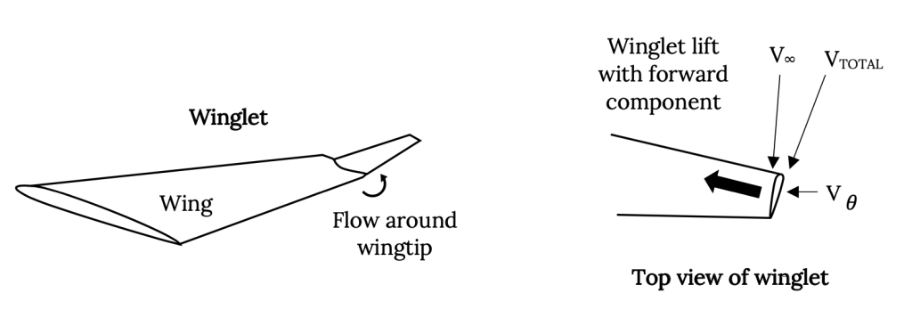 a) The winglet is shown at the tip of the wing to block flow around the wingtip. b) The winglet sees the approaching air of velocity cap V sub infinity, along with the airflow from under the wing at velocity cap V sub theta, combining to form cap V sub total. This cap V sub total results in a small lift force pointing up the wing.