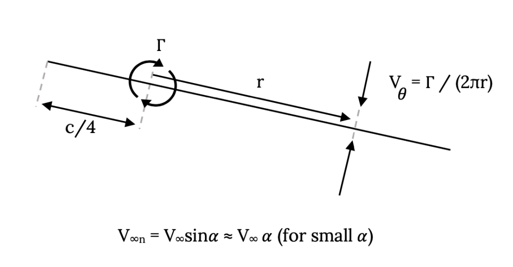 With circulation cap Gamma at the quarter chord, a point radius r away has velocity cap V sub theta equal to cap Gamma over 2 pi r normal to the airfoil. This is to counteract cap V sub infinity n, which is equal to cap V sub infinity times sine of alpha, or alpha for small alpha assumptions.
