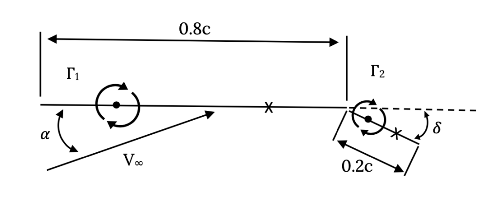 An airfoil is shown with a flap of length 0.2 c deflected down by angle delta. The remaining 0.8 c of the airfoil is at angle alpha above the approaching air of velocity cap V sub infinity. A vortex of strength cap Gamma sub 1 is placed at the quarter chord of the first segment, while an additional vortex of cap Gamma sub 2 is placed at the quarter chord of the deflected flap.