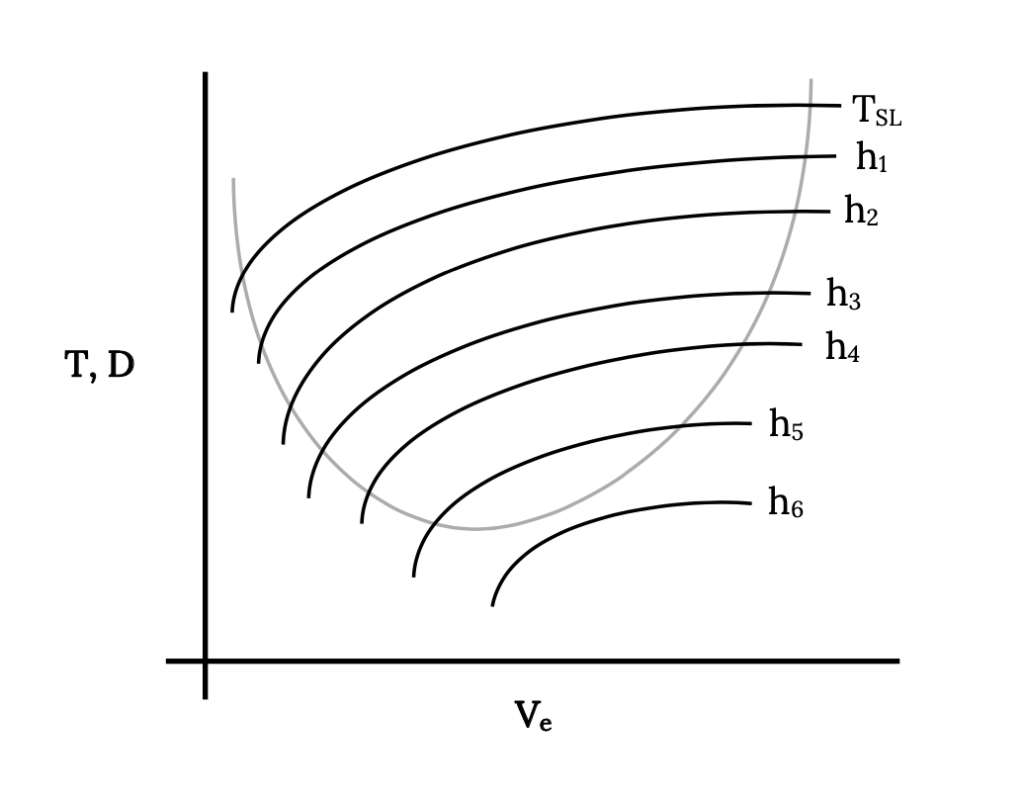 Thrust cap T and Drag cap D are shown on the vertical axis, while sea level equivalent speed cap V sub e is shown on the horizontal axis. A single parabolic drag profile is shown. Seven thrust profiles are shown with the largest values corresponding to thrust at sea level cap T sub cap S cap L. As the altitude increases from h sub 1 to h sub 6, the lines shorten and move down and to the right.