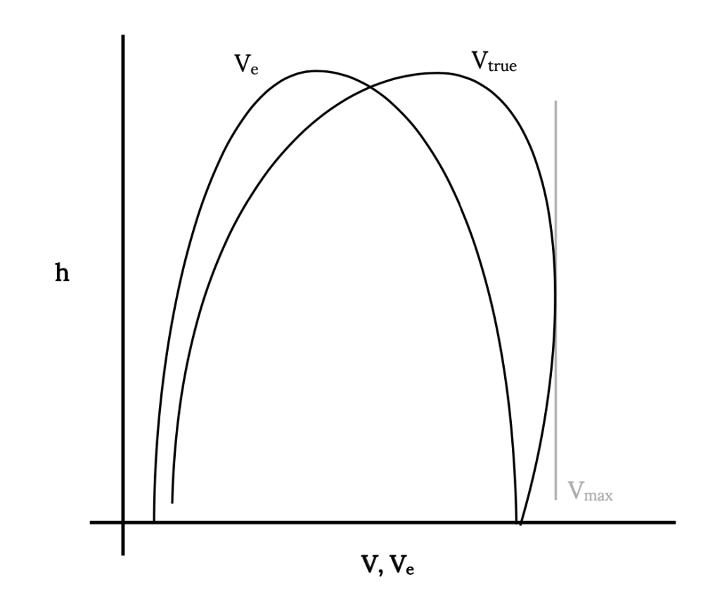 The same previous plot is shown, with a second parabolla added corresponding to true airspeed cap V sub true. While the curve for equivalent airspeed cap V sub e is fairly symmetric, the cap V sub true line has a peak leaning towards higher cap V values. However, the velocity does not pass beyond a vertical line through cap V sub max. Cap V sub true's maximum velocity increases slightly as it increases in altitude, only decreasing after reaching approximately two thirds of the maximum altitude.
