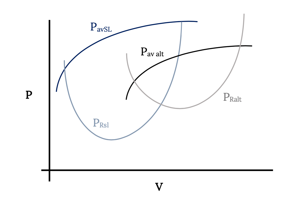 A plot shows required power cap P is shown on the vertical axis and velocity cap V on the horizontal axis. As cap V increases, available power at sea level cap P sub a v cap S cap L increases before levelling off. A parallel curve at altitude, cap P sub a v alt, is shorter and covers larger cap V values before levelling out at a slightly lower cap P value. In either case, the power required, marked cap P sub cap R s l and cap P sub cap R alt respectively, follows a parabollic curve with increasing velocity, initially decreasing before bottoming out and increasing again.