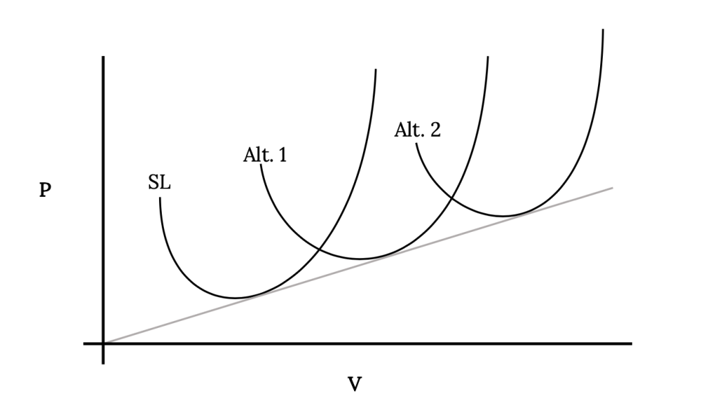 The same cap P versus cap V plot is shown as before, now with three required power parabolas. As the altitude increases from sea level cap S cap L to altitudes 1 and 2, the curves move up and to the right along a line from the origin passing through the minimum power of each curve.