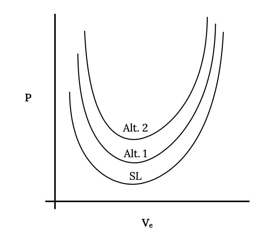 A plot is shown with power cap P on the vertical axis and equivalent velocity cap V sub e on the horizontal axis. Three curves are shown for power at sea level cap S cap L and two unspecified higher altitutdes. As the altitude increases, the power required curve moves up and narrows to smaller and smaller ranges of cap V sub e.