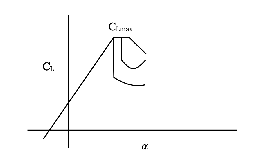 The lift coefficient cap C sub cap L is shown as a function of angle of attack alpha. Crossing the horizontal axis at a negative alpha value, the lift coefficient grows linearly with increasing alpha, producing a positive cap C sub cap L for alpha equal zero. The value increases linearly until reaching a cap C sub cap L max. At this point, the line levels off and will begin to decrease depending upon flight conditions. Three curves are shown after the cap C sub cap L max point, one dropping straight down a third of the distance to the horizontal axis before leveling off, the second dropping slightly less before bottoming out and turning back up, and the third continuing horizontal for a short distance before turning downward.