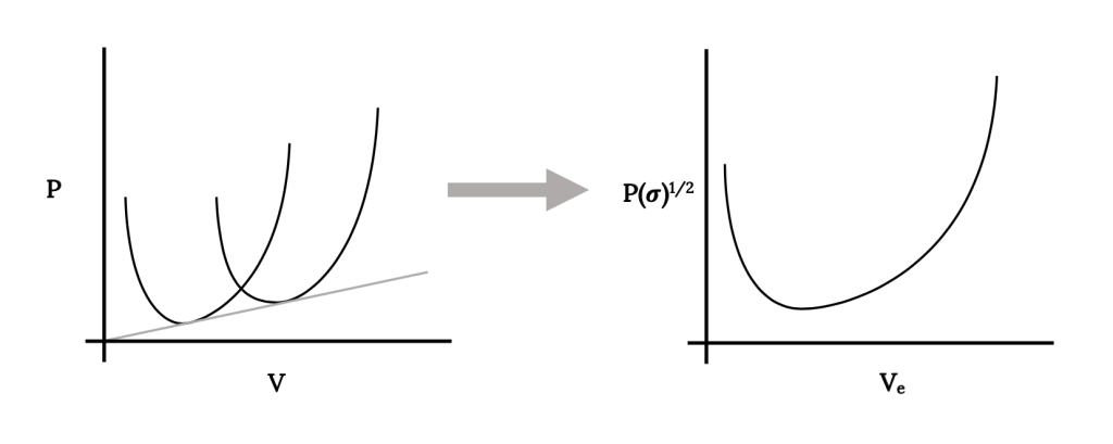 Left: A plot of power cap P versus velocity cap V is shown with two power curves. As the altitude increases, the power curves shifts up and to the right as the altitude increases, with a minimum power line drawn from the origin through each curve's minimum point. Right: The vertical axis is changed to cap P times the square root of sigma and the horizontal axis is changed to cap V sub e. As a reuslt, only a singl epower curve remains, which follows a general parabolic shape, but with the right half elongated compared to the left.