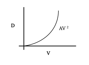A plot shows Drag cap D on the vertical axis, with velocity cap V on the horizontal axis. The line increases exponentially with velocity and is labeled as cap A times cap V squared.