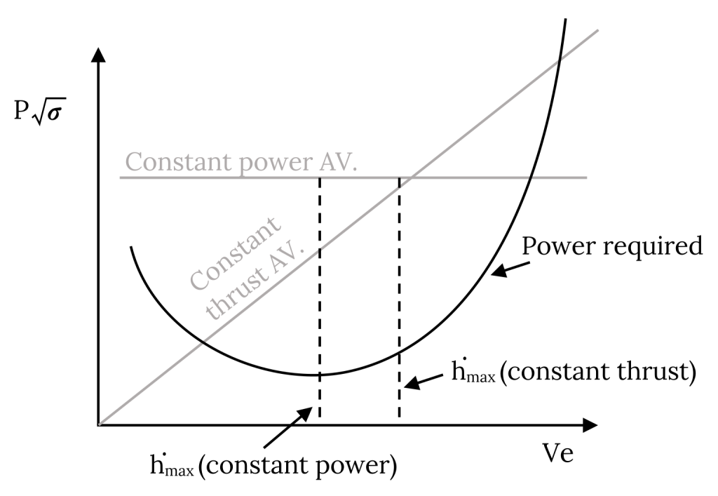 The same axes as the previous figure are used, but now with an upward opening parabola labeled Power Required. This parabola intercects with a line of constant slope labeled constant thrust available. A horizontal line is also at a value of cap P times root sigma, labeled constant power available. The minimum of the power required parabola is denoted at h dot sub max for constant cap P, while the intersection between the constant thrust and power available lines is demoned as h dot sub max for constant thrust.