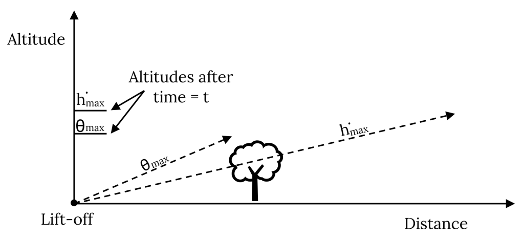 A plot shows altitude on the vertical axis, while distance from lift-off on the horizontal axis. A representative tree is placed at a specified distance that the aircraft must pass over. Using a straight line with h dot sub max for time t, a higher altitude is reached, but takes a longer distance and does not clear the tree's height in time. Using a straight line with theta sub max for time t, a slightly lower altitude is reached, but at a much shorter distance and places the aircraft above the tree.