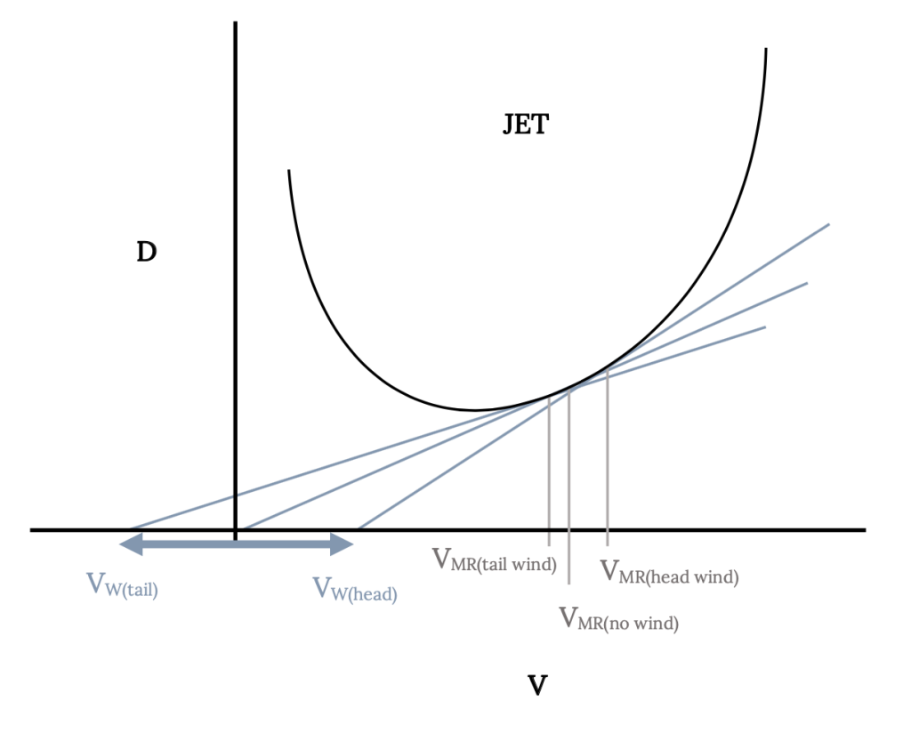 The same cap D versus cap V plot for a jet is shown as before, but now with three tangent lines. The original line intersecting the drag curve at cap V sub cap M cap R is present. A second line for a tail wind is shown, which begins at a negative cap V value corresponding to cap V sub w tail, causing it to intersect the drag curve at a lower cap V value, labelled cap V sub cap M cap R tailwind. A third line for a head wind is shown, which begins at a positive cap V value corresponding to cap V sub w head, causing it to intersect the drag curve at a higher cap V value, labelled cap V sub cap M cap R headwind.