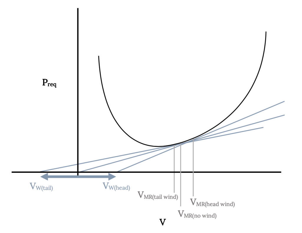 A plot resembing the previous figure is shown, but with power required cap P sub req on the vertical axis instead of drag cap D. The same phenomena is shown, with a tailwind shifting cap V sub cap M cap R tailwind to a lower value, and a headwind shifting cap V sub cap M cap R headwind to a higher value.