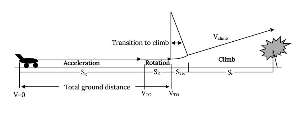 From a starting velocity cap V of 0, the aircraft accelerates for distance cap S sub g on the ground to cap V sub cap T O. It then rotates for takeoff over a distance cap S sub cap R, while maintaining a constant velocity, with cap S sub g plus cap S sub cap R being denoted as the total gorund distance. The aircraft next transitions to climb for a short distance cap S sub cap T R, climbing with a velocity cap V sub climb over a discane cap S sub c between the beginning of the climb and the obstacle it must fly over.