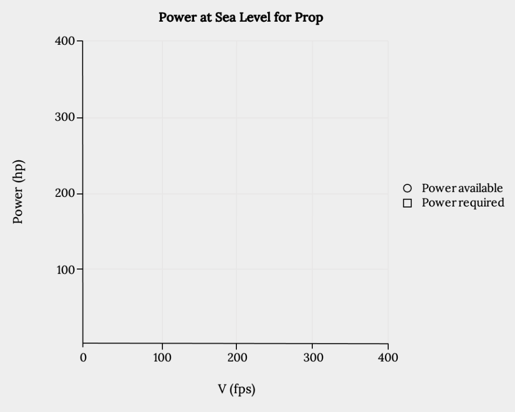 Power in horsepower is shown on the vertical axis with 100 hp increments between 0 and 400, while velocity cap V in feet per second is shown from 0 to 400 in increments of 100. Circles represent power available, while squares represent power required.