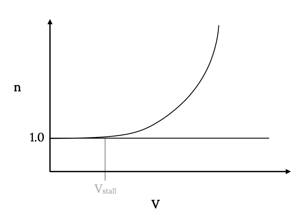 Load factor n on the veritcal axis and velocity cap V on the horizontal axis are used to plot a portion of the loading regime for an aircraft. For load factors under 1, cap V sub stall is a constant vertical line. After n equal 1, cap V sub stall increases, resulting in a parabolic curve for n as a function of cap V sub stall.