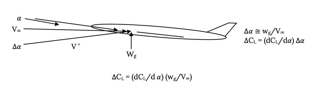 An aircraft with an initial angle of attack alpha above it's horizontal velocity cap V sub infinity, is subject to a gust that causes the relative velocity to shift by delta alpha below the horizontal to cap V prime. The gust velocity cap W sub g acts vertically upward, resulting in a change in a change in angle of attack delta alpha being approximately equal to cap W sub g over cap V sub infinity. The change in lift coefficient, delta cap C sub cap L, equals d cap C sub cap L over d alpha times delta alpha. These combine to form delta cap C sub cap L equal to d cap C sub cap L over d alpha times cap W sub g over cap V sub infinity.
