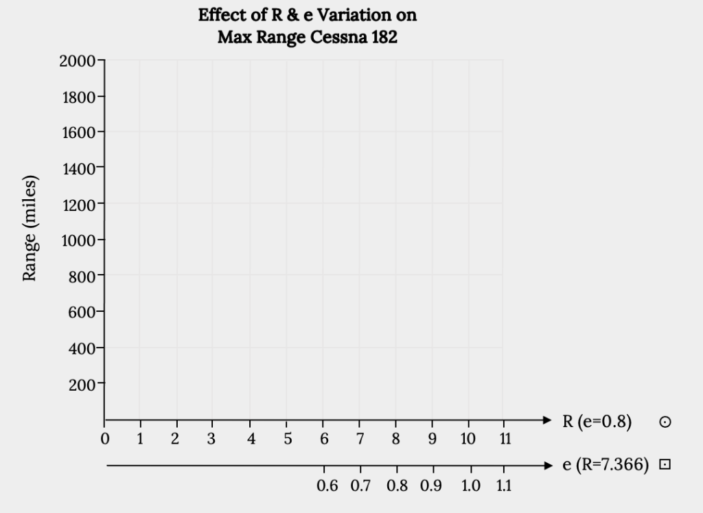 The plot shows Range in miles on the vertical axis, with 200 mile increments from 0 to 2000. The first horizontal axis represents cap R when e is 0.8, with values from 0 to 11 shown. The second horizontal axis represents e for cpa R of 7.366, with values from 0 to 1.1 shown.