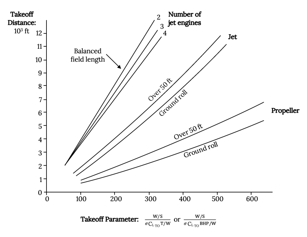 A plot shows Takeoff distance in thousands of feet on the vertical axis, while the horizontal axis represents the takeoff parameter defined as cap W over cap S, all divided by the expression sigma times cap C sub cap L sub cap T O times either cap T over cap W or all cap B H P over cap W. The valanced field lengths for 2, 3, and 4 jet engins each begin at approximately takeoff parameters of 50 and distances of 2 thousand feet, with the line's slope decreasing slighty at the number of engines increases, ending at 300 by 13 thousand feet, 320 by 12 thousand feet, and 350 by 11 thousand feet, respecitively. For a single engine jet, an upper line stretches from 80 and 1.5 thousand feet to 500 and 12 thousand feet, with a lower line stretching from 90 and 1 thousand feet to 520 and 11 thousand feet. Both denote over 50 feet ground rolls. A second pair of lines denotes propeller aircraft, with the upper line going from approximately 100 and 1 thousand feet to 650 and 6.5 thousand feet, while the lower line goes from approximatley 100 and 800 feet, to 640 and 4.5 thousand feet. These lines also represent over 50 feet ground rolls.