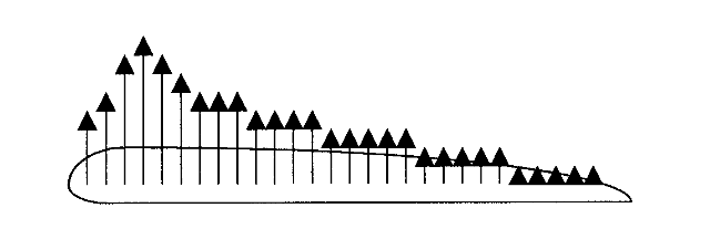 Vertical arrows along the airfoil's profile represent the pressure distribution. An initial peak forms near the quarter chord location, after which the pressure steps down to zero at the trailing edge.