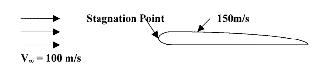 An air appraches an airfoil with a horizontal velocity cap V sub infinity of 100 meters per second. The forward most point of the airfoil is the stagnation point, and the velocity at a point one-third of the way across the upper surface is 150 meters per second.