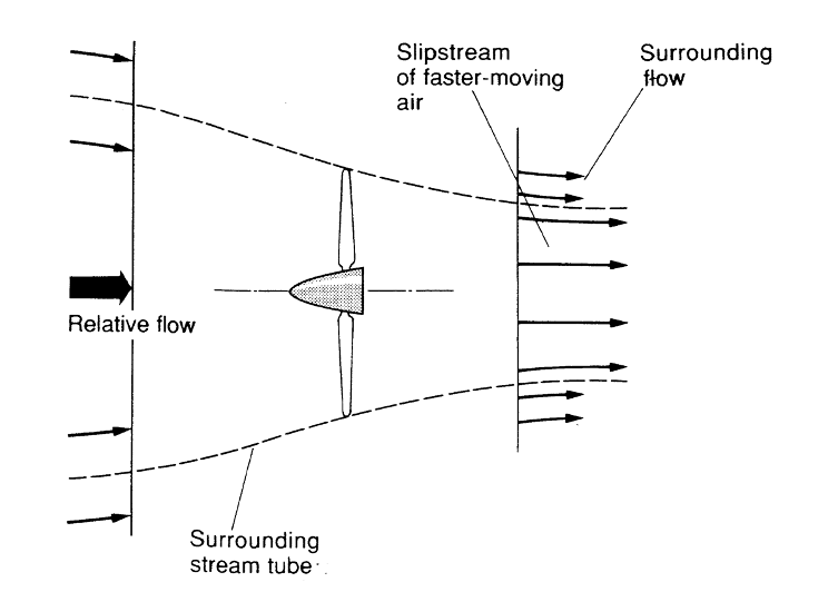 As the relative flow approaches the propeller, the stream tubes narrow to match the propeller's width, then continue to narrow after passing it. This narrowed area results in a slipstream of faster-moving air inside the stream tube, while the surrounding flow is slower.